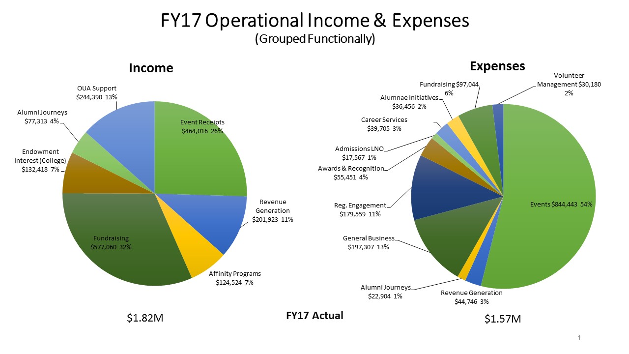FY17 Operations Income and Expenses